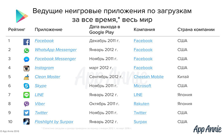 nazvany_samye_populyarnye_prilozheniya_dlya_smartfonov_za_vse_vremya - рис.1