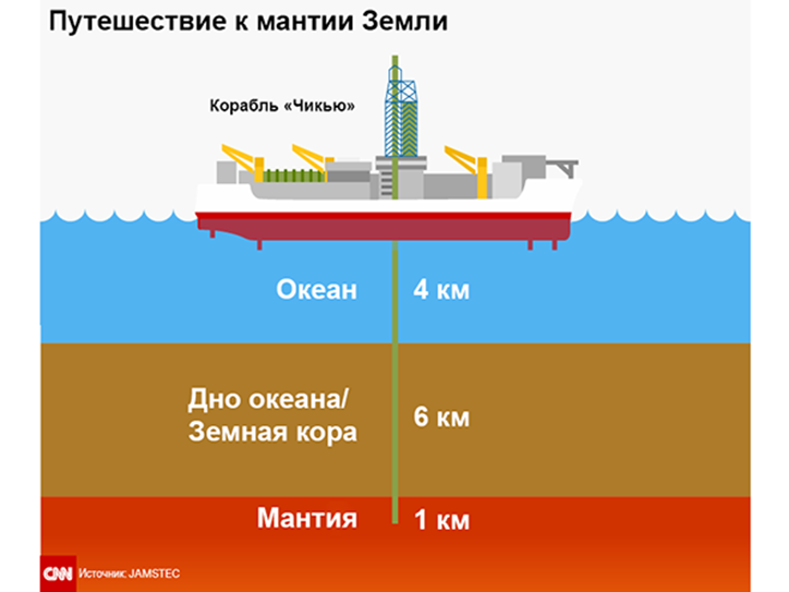 yaponskie_uchenye_khotyat_prosverlit_zemnuyu_koru - рис.1 yaponskie_uchenye_khotyat_prosverlit_zemnuyu_koru - рис.1
