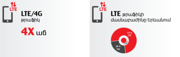 vivacell_mts_zafiksiroval_chetyrekhkratnyy_rost_trafika_4g_v_novogodnie_dni - рис.2