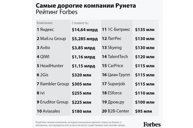 nazvan_top_20_samykh_dorogikh_kompaniy_runeta_po_versii_forbes_ - рис.1
