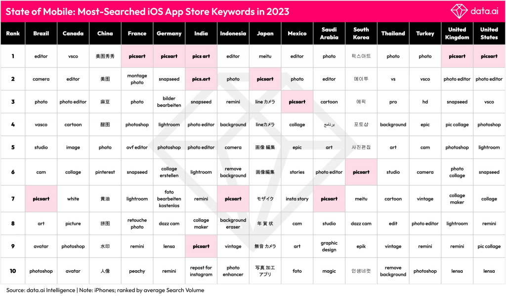 picsart_it_picsart_has_become_the_most_popular_photo_editing_app_in_the_ios_app_store_in_major_marke - рис.1