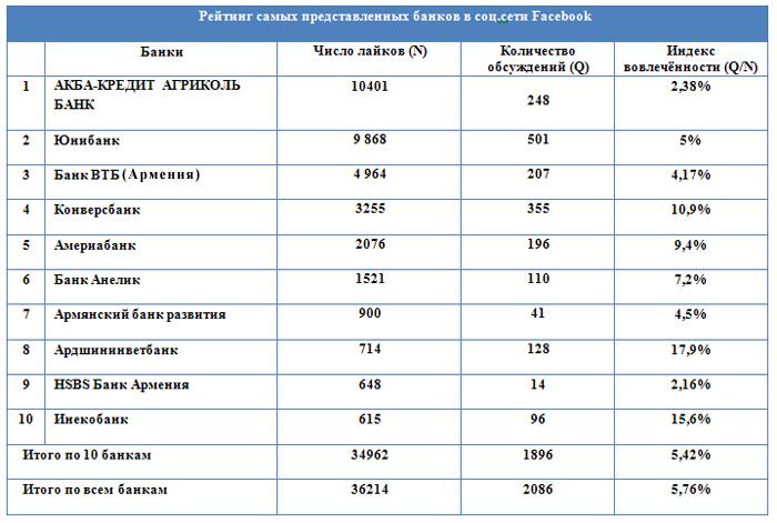 reyting_samykh_populyarnykh_armyanskikh_bankov_v_facebook - рис.1 reyting_samykh_populyarnykh_armyanskikh_bankov_v_facebook - рис.1