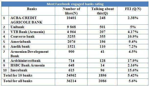 top_10_armenian_banks_on_facebook - рис.1 top_10_armenian_banks_on_facebook - рис.1